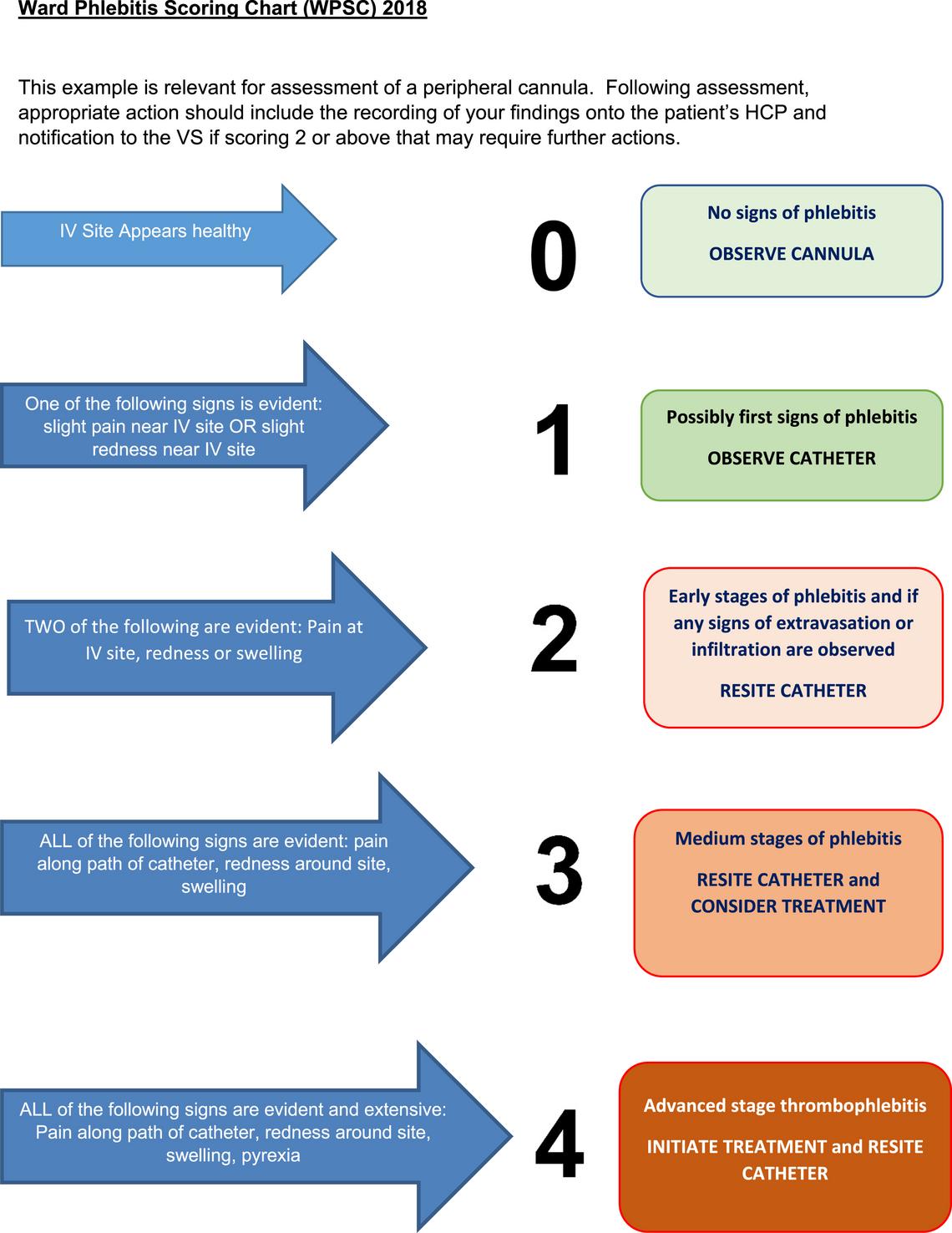 Introducing the Ward Phlebitis Scoring Chart 2018 A reflective and