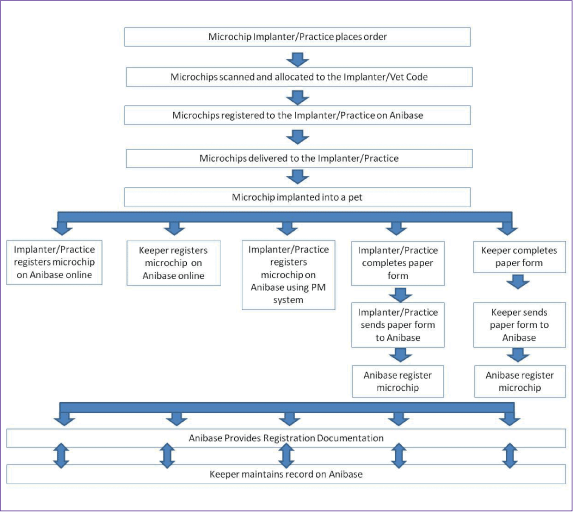 Microchip databases the facts by Beverley Hammond British